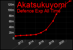 Total Graph of Akatsukuyomi