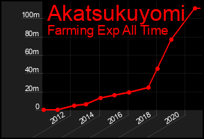 Total Graph of Akatsukuyomi