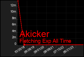 Total Graph of Akicker