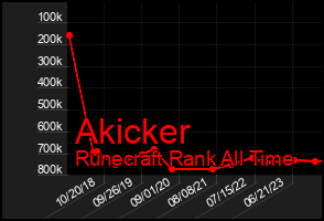 Total Graph of Akicker