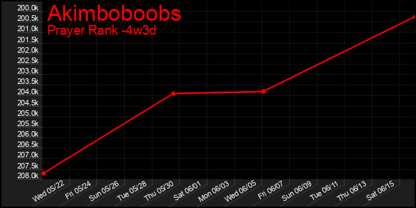 Last 31 Days Graph of Akimboboobs
