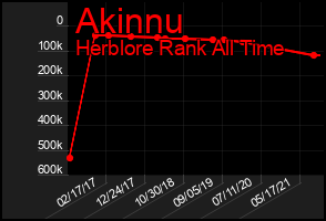 Total Graph of Akinnu