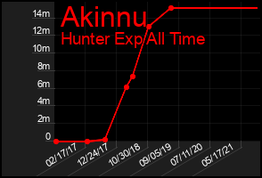 Total Graph of Akinnu