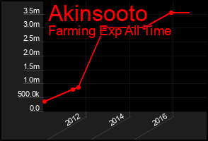 Total Graph of Akinsooto