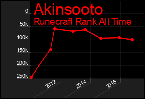 Total Graph of Akinsooto
