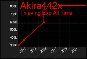 Total Graph of Akira442x