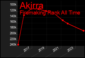 Total Graph of Akirra