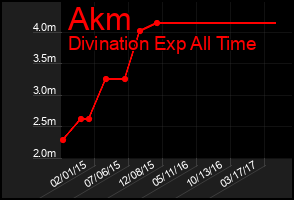 Total Graph of Akm