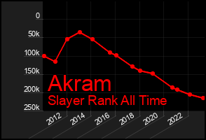 Total Graph of Akram