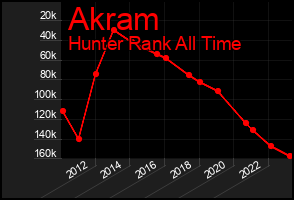 Total Graph of Akram