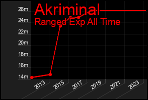 Total Graph of Akriminal