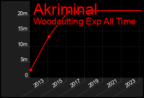 Total Graph of Akriminal