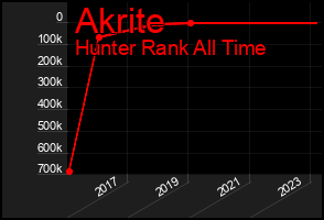 Total Graph of Akrite