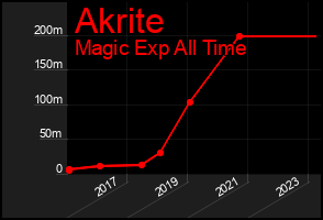 Total Graph of Akrite