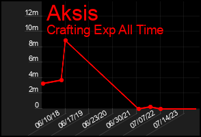 Total Graph of Aksis