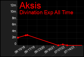 Total Graph of Aksis