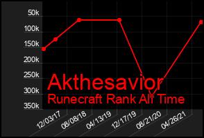 Total Graph of Akthesavior