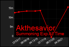 Total Graph of Akthesavior