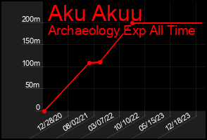 Total Graph of Aku Akuu