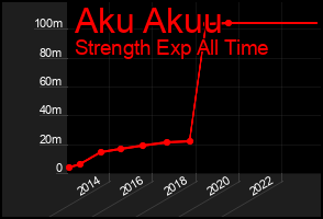 Total Graph of Aku Akuu