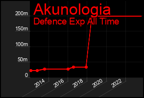 Total Graph of Akunologia