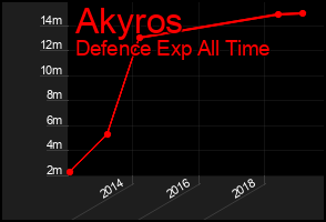 Total Graph of Akyros