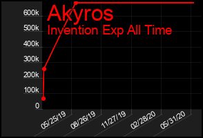 Total Graph of Akyros
