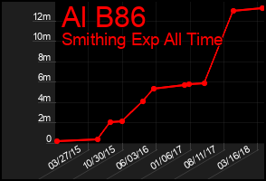 Total Graph of Al B86