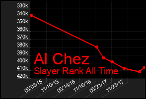 Total Graph of Al Chez