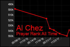 Total Graph of Al Chez