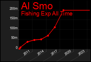 Total Graph of Al Smo