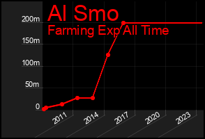 Total Graph of Al Smo