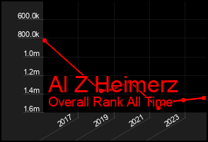 Total Graph of Al Z Heimerz