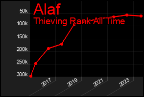 Total Graph of Alaf