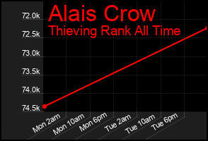Total Graph of Alais Crow