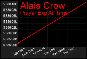 Total Graph of Alais Crow