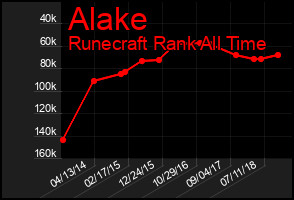 Total Graph of Alake