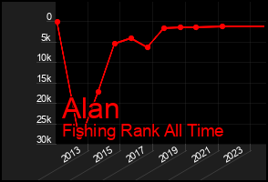 Total Graph of Alan