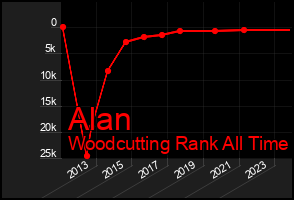 Total Graph of Alan