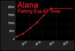 Total Graph of Alana