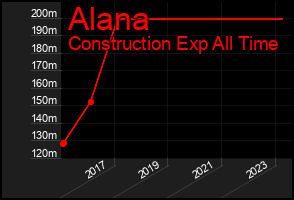 Total Graph of Alana