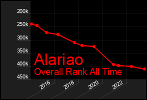 Total Graph of Alariao