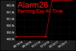 Total Graph of Alarm26