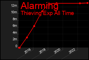 Total Graph of Alarming