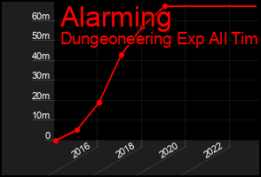 Total Graph of Alarming