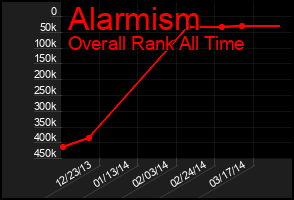 Total Graph of Alarmism