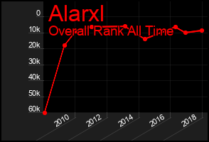 Total Graph of Alarxl