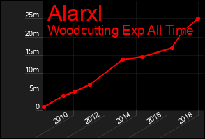 Total Graph of Alarxl