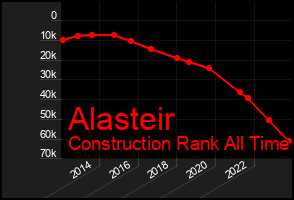 Total Graph of Alasteir