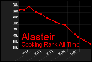 Total Graph of Alasteir